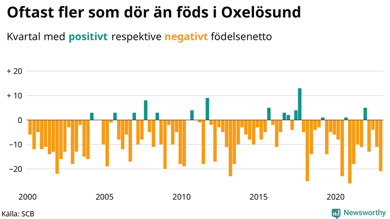 Nettofödelsetal #{InRegion} per kvartal sedan #{year(EarliestDataPoint)}