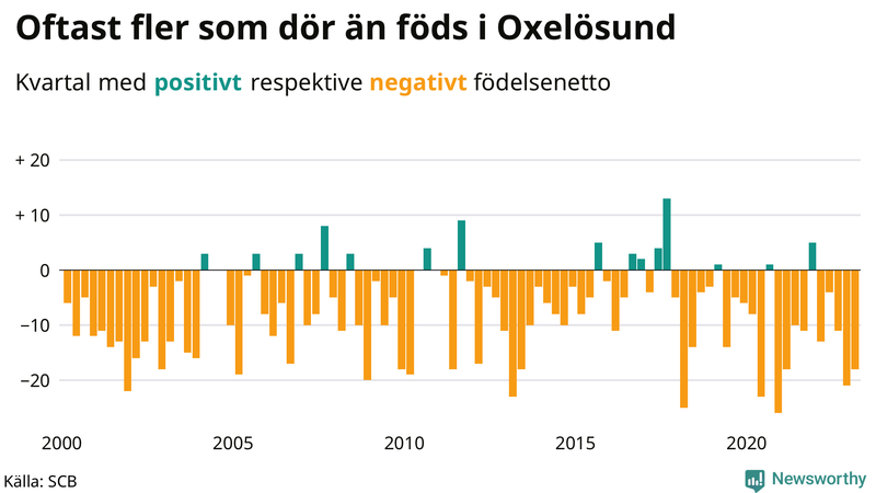 Nettofödelsetal #{InRegion} per kvartal sedan #{year(EarliestDataPoint)}