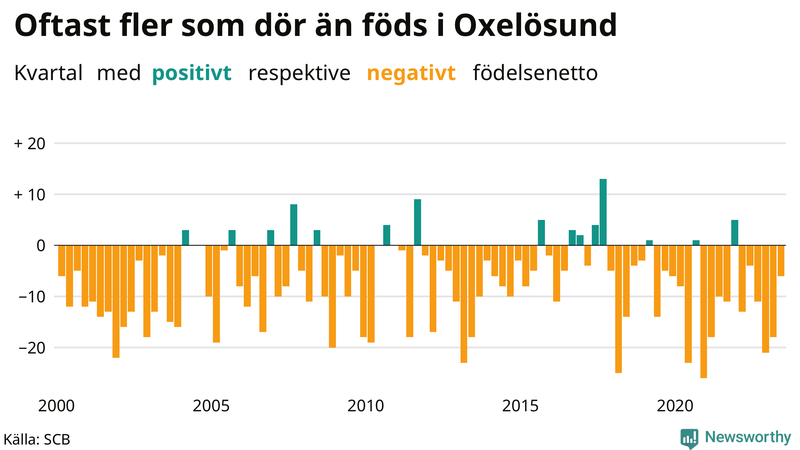 Nettofödelsetal i Oxelösund per kvartal sedan 2000