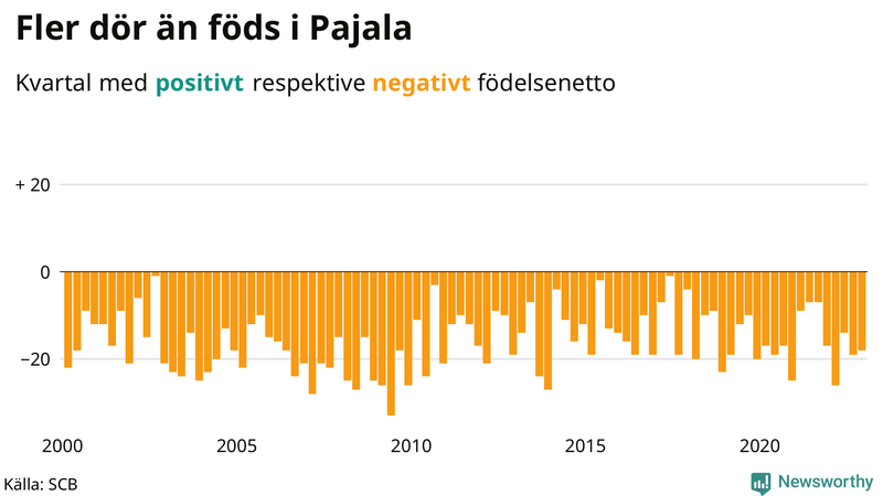 Nettofödelsetal #{InRegion} per kvartal sedan #{year(EarliestDataPoint)}