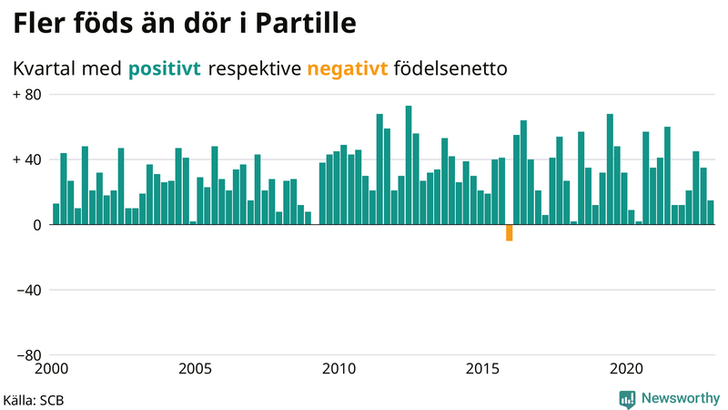 Nettofödelsetal #{InRegion} per kvartal sedan #{year(EarliestDataPoint)}
