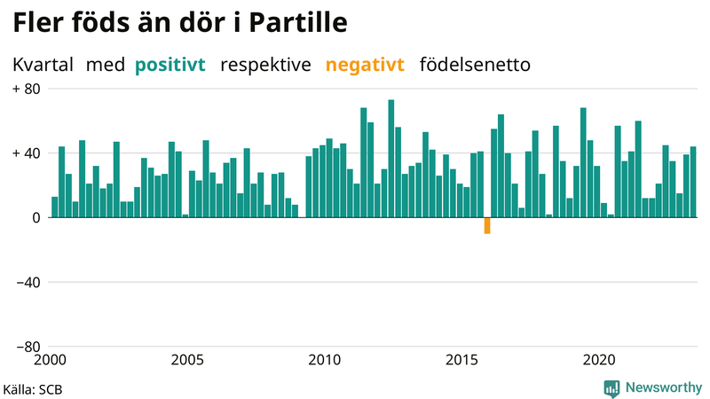 Nettofödelsetal i Partille per kvartal sedan 2000