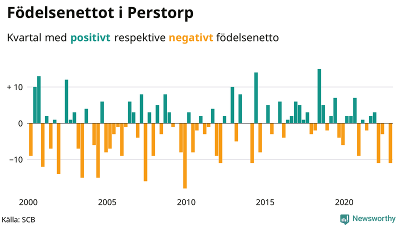 Nettofödelsetal #{InRegion} per kvartal sedan #{year(EarliestDataPoint)}