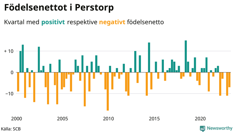 Nettofödelsetal #{InRegion} per kvartal sedan #{year(EarliestDataPoint)}