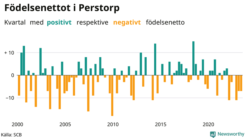 Nettofödelsetal i Perstorp per kvartal sedan 2000