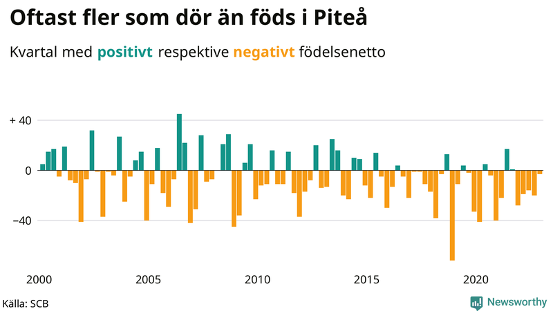 Nettofödelsetal #{InRegion} per kvartal sedan #{year(EarliestDataPoint)}
