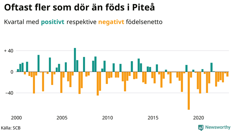 Nettofödelsetal #{InRegion} per kvartal sedan #{year(EarliestDataPoint)}