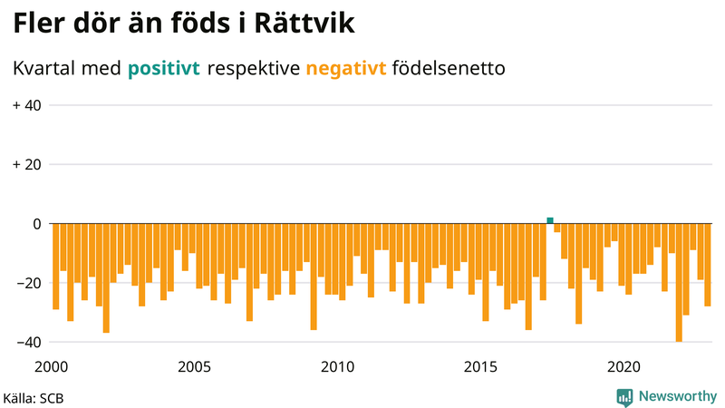 Nettofödelsetal #{InRegion} per kvartal sedan #{year(EarliestDataPoint)}