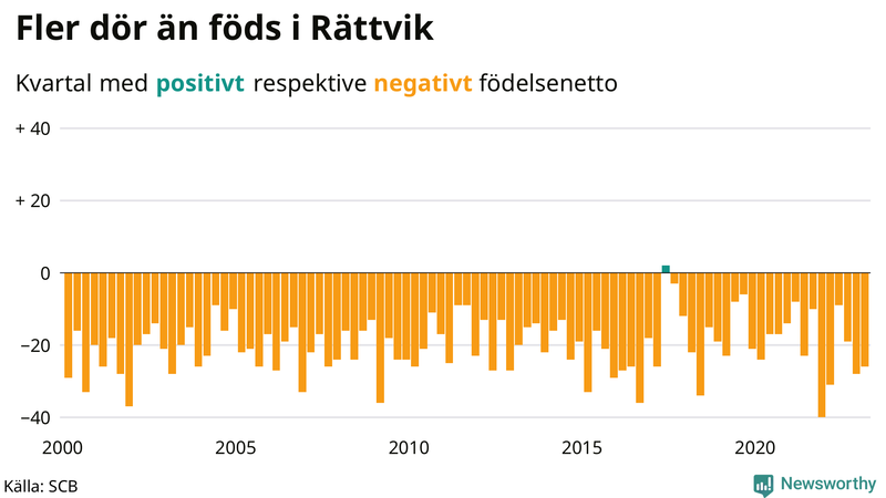 Nettofödelsetal #{InRegion} per kvartal sedan #{year(EarliestDataPoint)}