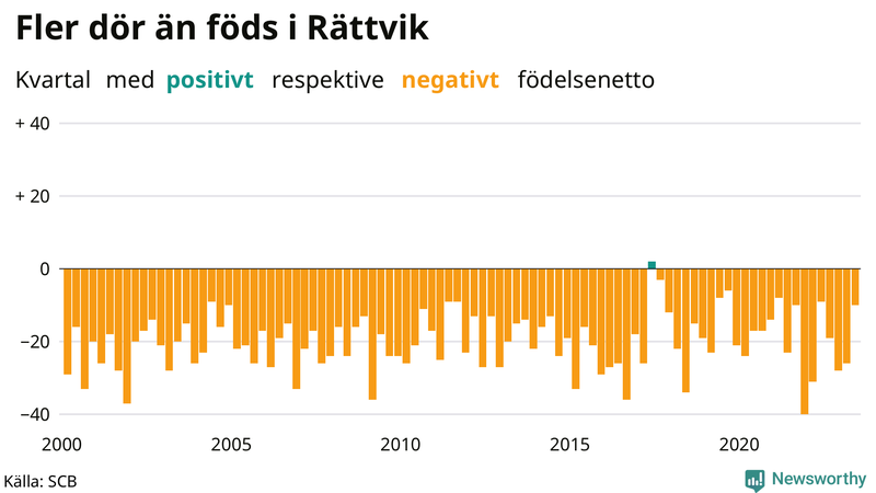 Nettofödelsetal i Rättvik per kvartal sedan 2000