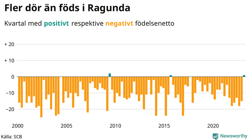 Nettofödelsetal #{InRegion} per kvartal sedan #{year(EarliestDataPoint)}