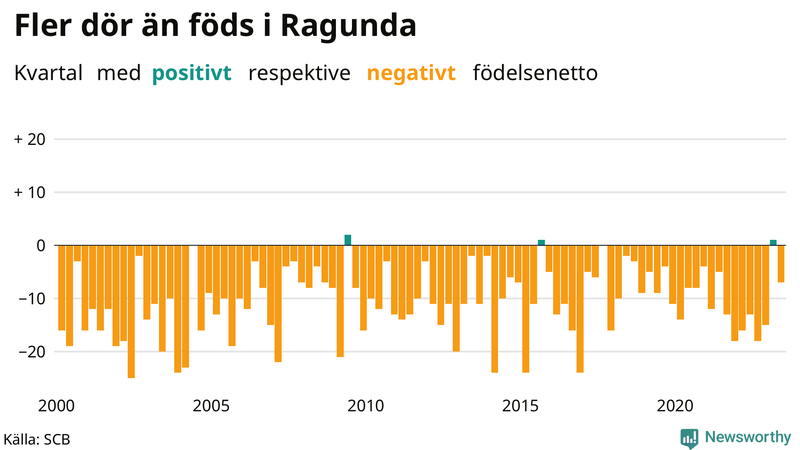 Nettofödelsetal i Ragunda per kvartal sedan 2000