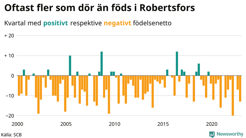 Nettofödelsetal #{InRegion} per kvartal sedan #{year(EarliestDataPoint)}
