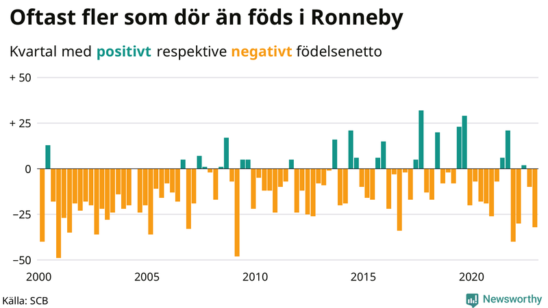 Nettofödelsetal #{InRegion} per kvartal sedan #{year(EarliestDataPoint)}