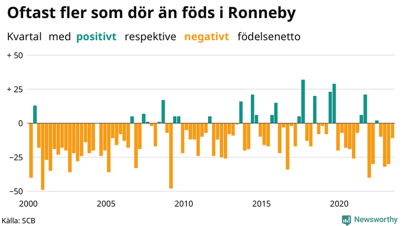 Nettofödelsetal i Ronneby per kvartal sedan 2000