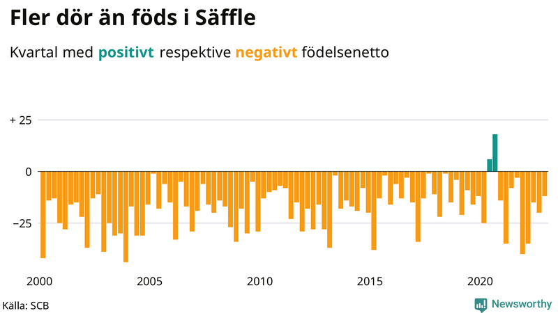 Nettofödelsetal #{InRegion} per kvartal sedan #{year(EarliestDataPoint)}