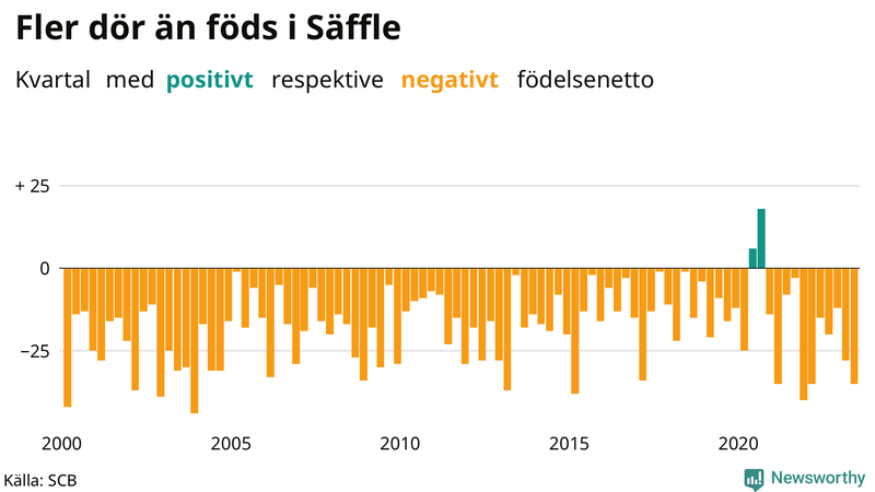 Nettofödelsetal i Säffle per kvartal sedan 2000