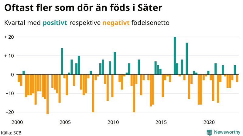 Nettofödelsetal #{InRegion} per kvartal sedan #{year(EarliestDataPoint)}