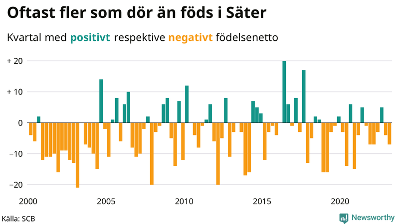 Nettofödelsetal #{InRegion} per kvartal sedan #{year(EarliestDataPoint)}