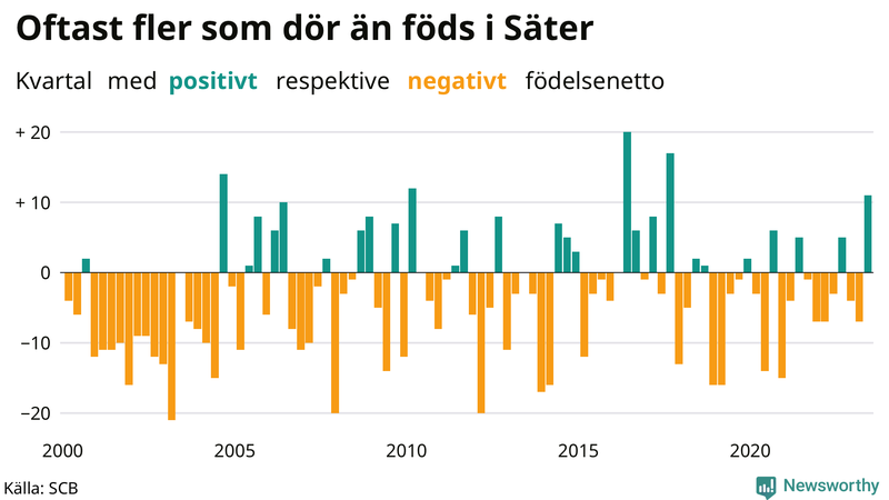 Nettofödelsetal i Säter per kvartal sedan 2000