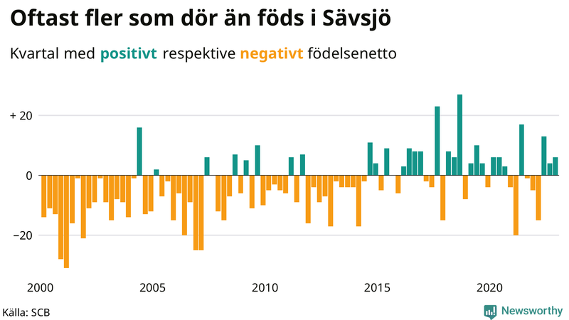 Nettofödelsetal #{InRegion} per kvartal sedan #{year(EarliestDataPoint)}