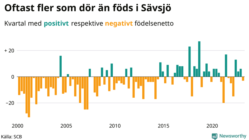 Nettofödelsetal #{InRegion} per kvartal sedan #{year(EarliestDataPoint)}
