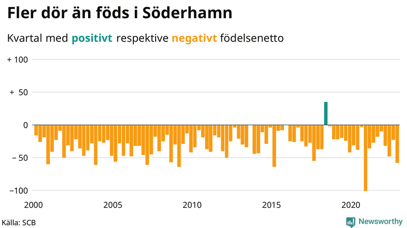 Nettofödelsetal #{InRegion} per kvartal sedan #{year(EarliestDataPoint)}