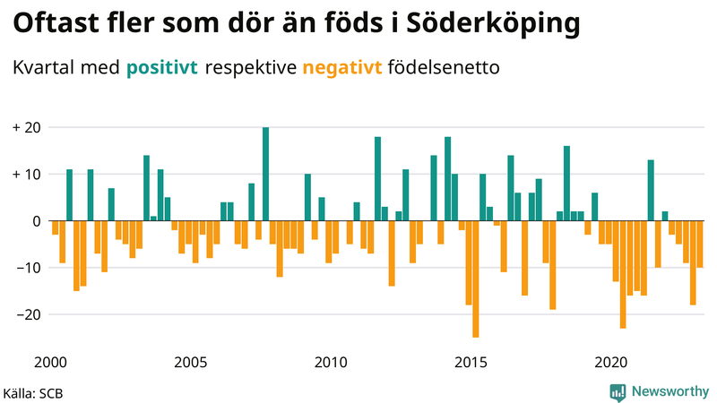 Nettofödelsetal #{InRegion} per kvartal sedan #{year(EarliestDataPoint)}