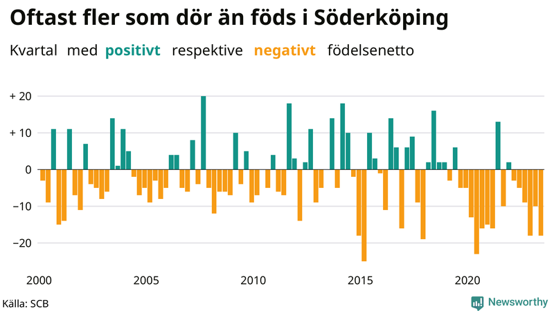 Nettofödelsetal i Söderköping per kvartal sedan 2000