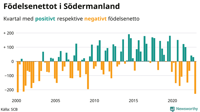 Nettofödelsetal #{InRegion} per kvartal sedan #{year(EarliestDataPoint)}