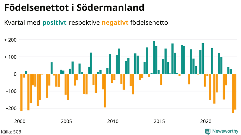 Nettofödelsetal #{InRegion} per kvartal sedan #{year(EarliestDataPoint)}