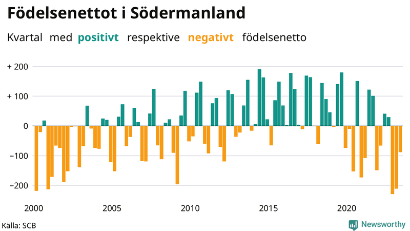 Nettofödelsetal i Södermanland per kvartal sedan 2000