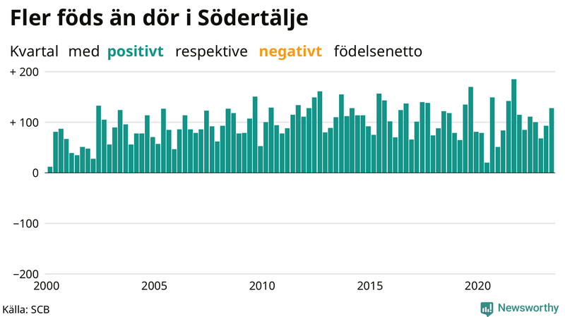 Nettofödelsetal i Södertälje per kvartal sedan 2000