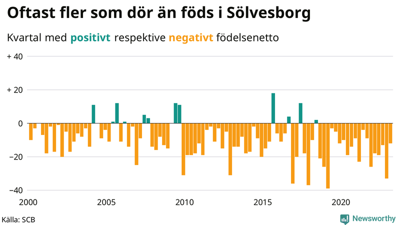 Nettofödelsetal #{InRegion} per kvartal sedan #{year(EarliestDataPoint)}