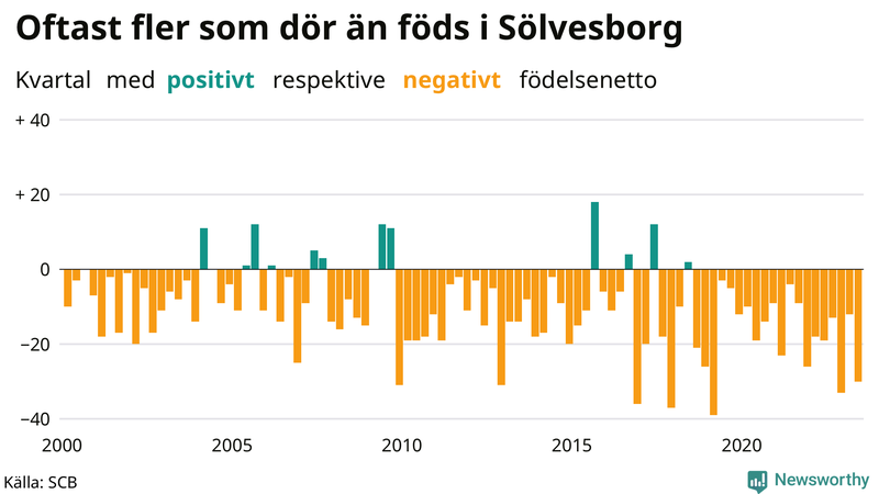 Nettofödelsetal i Sölvesborg per kvartal sedan 2000