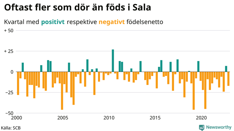 Nettofödelsetal #{InRegion} per kvartal sedan #{year(EarliestDataPoint)}