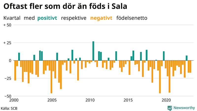 Nettofödelsetal i Sala per kvartal sedan 2000