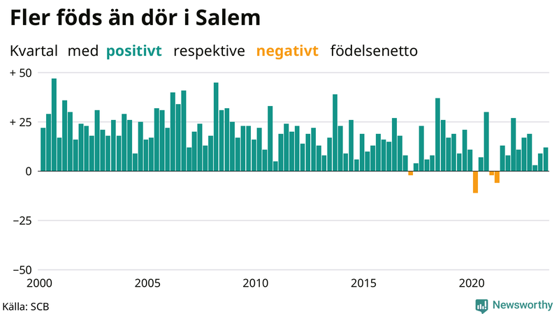 Nettofödelsetal i Salem per kvartal sedan 2000