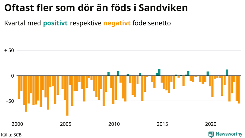 Nettofödelsetal #{InRegion} per kvartal sedan #{year(EarliestDataPoint)}
