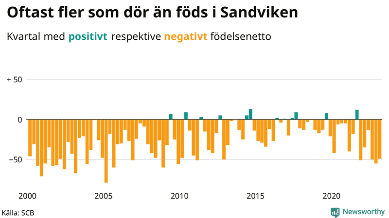 Nettofödelsetal #{InRegion} per kvartal sedan #{year(EarliestDataPoint)}