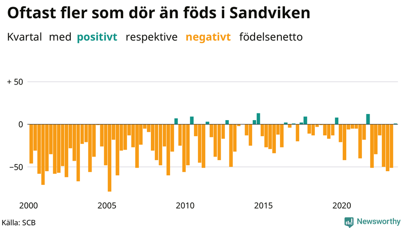 Nettofödelsetal i Sandviken per kvartal sedan 2000