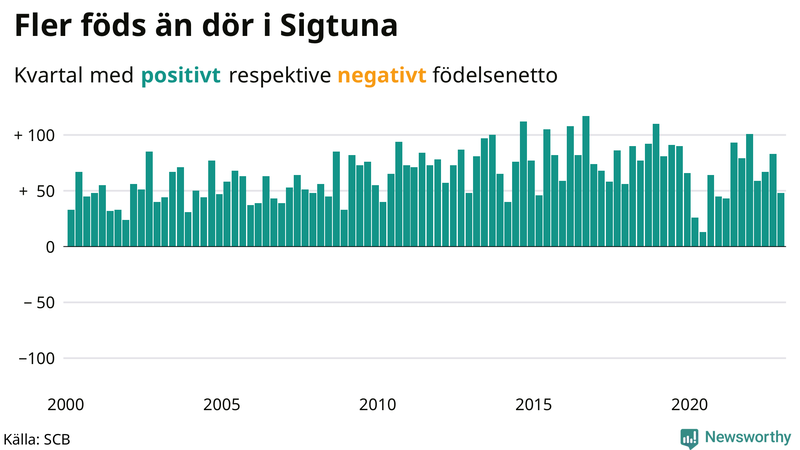 Nettofödelsetal #{InRegion} per kvartal sedan #{year(EarliestDataPoint)}