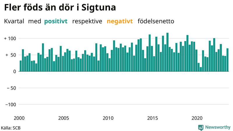 Nettofödelsetal i Sigtuna per kvartal sedan 2000