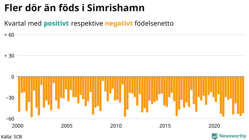 Nettofödelsetal #{InRegion} per kvartal sedan #{year(EarliestDataPoint)}