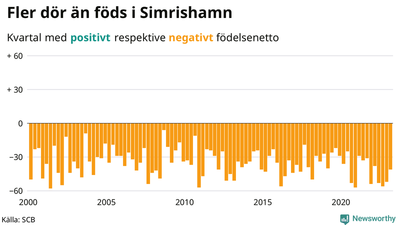 Nettofödelsetal #{InRegion} per kvartal sedan #{year(EarliestDataPoint)}
