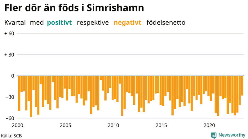Nettofödelsetal i Simrishamn per kvartal sedan 2000