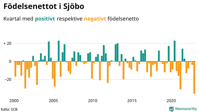 Nettofödelsetal #{InRegion} per kvartal sedan #{year(EarliestDataPoint)}