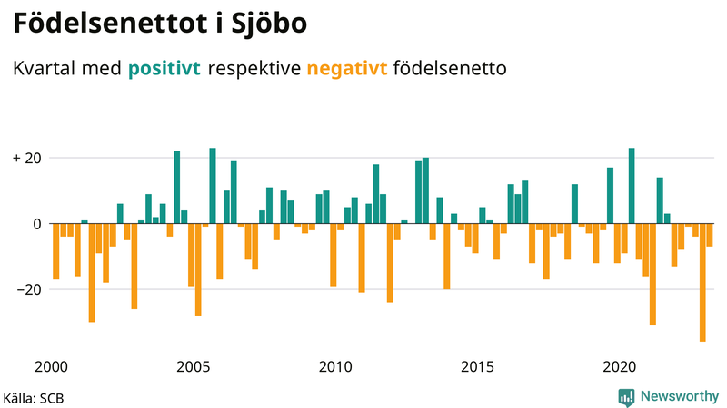 Nettofödelsetal #{InRegion} per kvartal sedan #{year(EarliestDataPoint)}