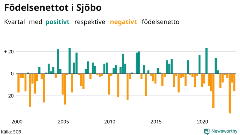 Nettofödelsetal i Sjöbo per kvartal sedan 2000