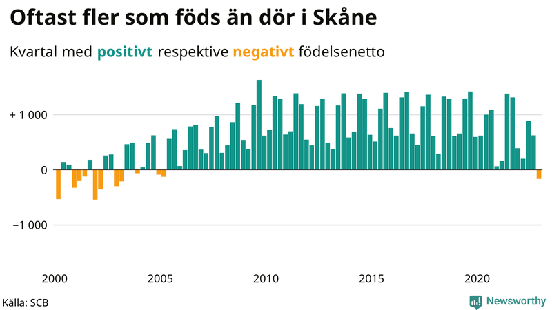 Nettofödelsetal #{InRegion} per kvartal sedan #{year(EarliestDataPoint)}